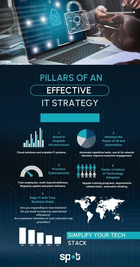Pillars of an effective IT strategy.